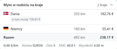 Myto w rozbiciu na kraje na trasie Hamburg–Kopenhaga: Dania 332 km i 182,76 €, w tym mosty 136,45 €, Niemcy 160 km i 55,41 €, razem 238,17 €