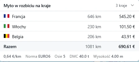 Myto w rozbiciu na kraje: Francja, Włochy, Belgia, razem 690,61 €, pod spodem stawka za km i parametry zestawu
