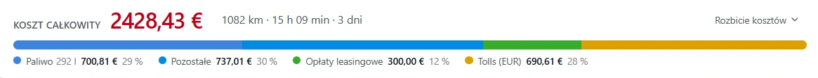 Pasek kosztu całkowitego: 2428,43 €, 1082 km, 15 h 09 min, 3 dni, rozbicie na paliwo, pozostałe, opłaty leasingowe i myto