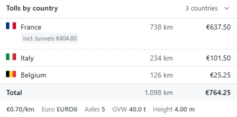 Tolls by country: France including tunnels, Italy, Belgium, total €764.25, with the rate per km and vehicle parameters below