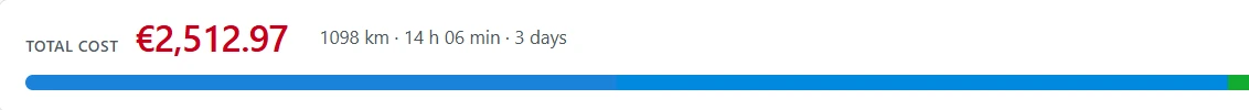 Total cost bar: €2,512.97, 1098 km, 14 h 06 min, 3 days
