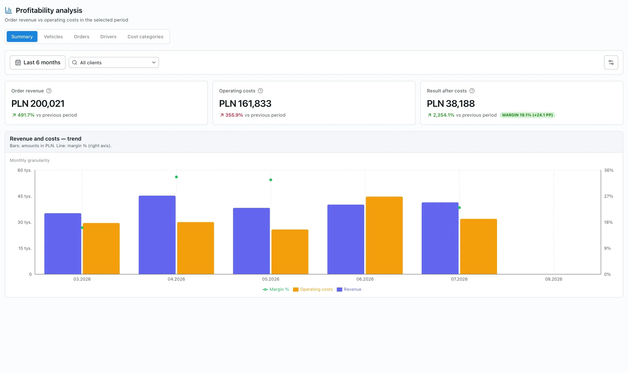 Profitability analysis in NaviTMS, revenue from orders, operating costs and margin